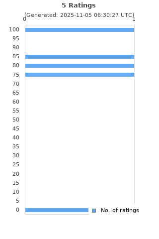 Ratings distribution
