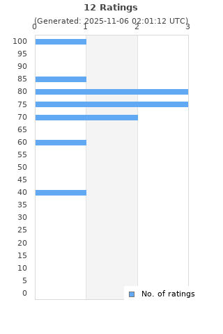 Ratings distribution