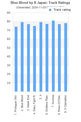 Track ratings