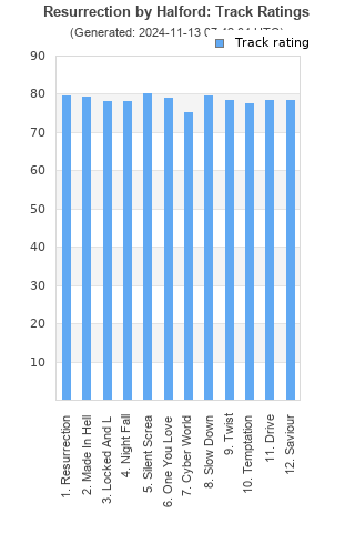 Track ratings