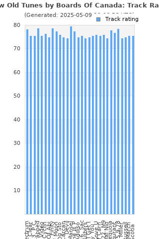 Track ratings