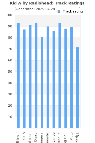 Track ratings