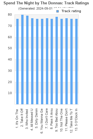 Track ratings