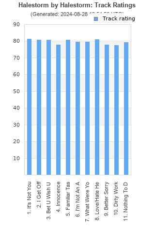 Track ratings