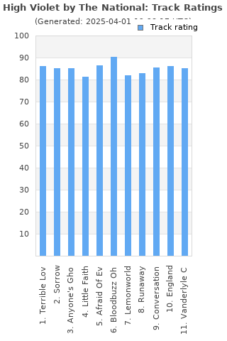 Track ratings