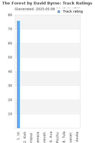 Track ratings