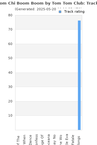 Track ratings