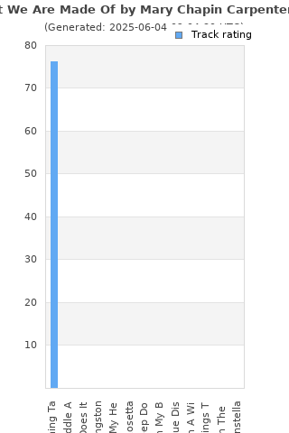 Track ratings