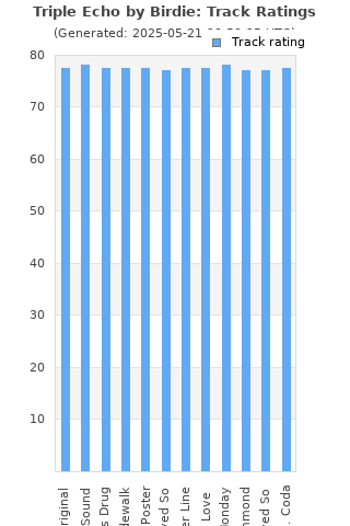 Track ratings