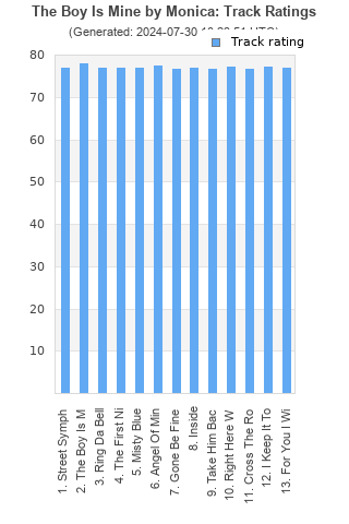 Track ratings