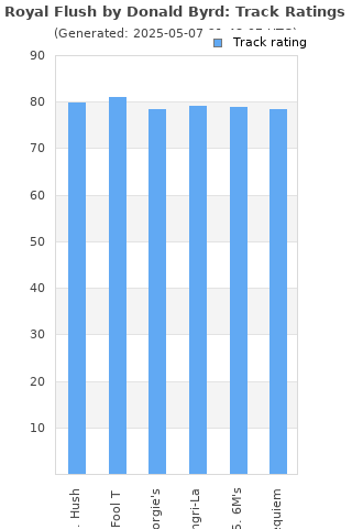 Track ratings