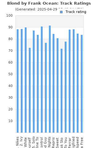 Track ratings