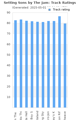 Track ratings