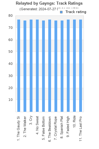 Track ratings