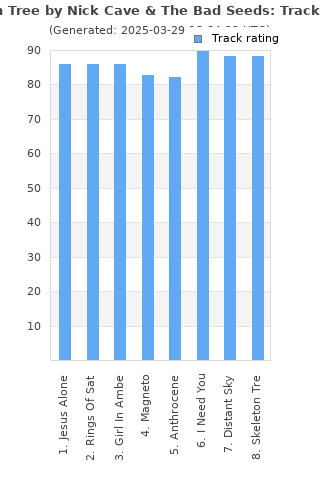 Track ratings