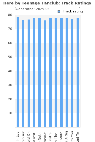 Track ratings