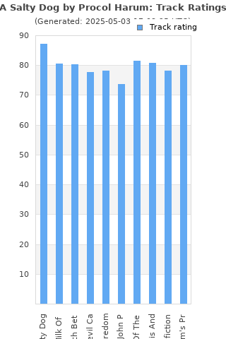 Track ratings