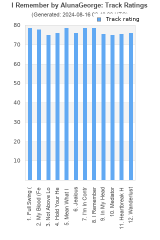 Track ratings