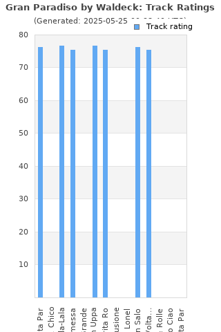 Track ratings