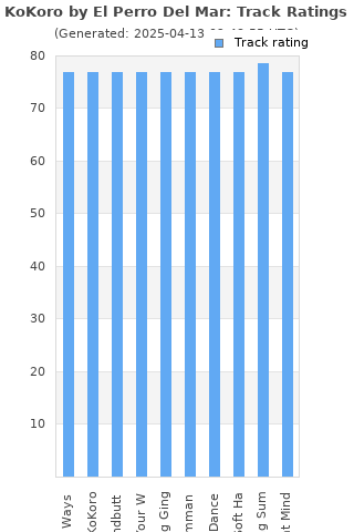 Track ratings