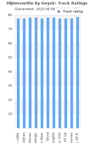 Track ratings
