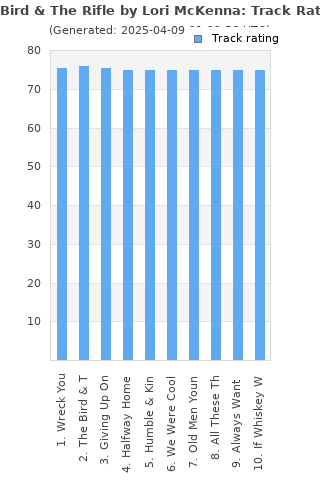 Track ratings