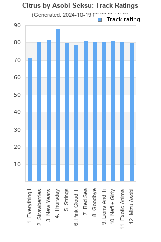 Track ratings