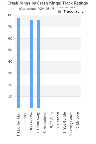 Track ratings