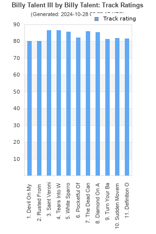 Track ratings