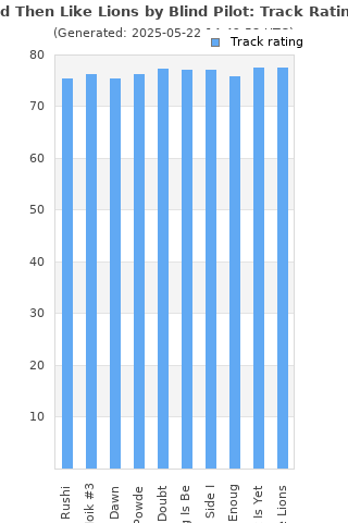 Track ratings