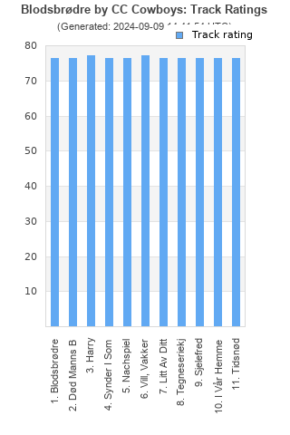 Track ratings