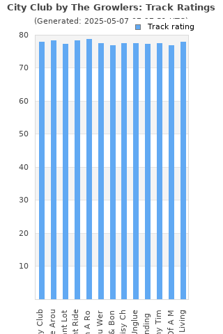 Track ratings