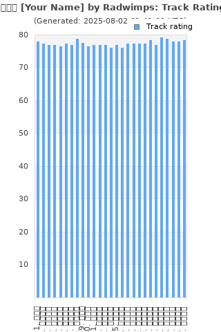 Track ratings