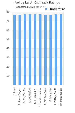 Track ratings