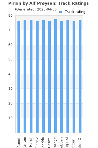 Track ratings