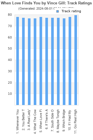 Track ratings