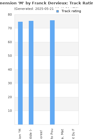 Track ratings
