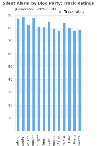 Track ratings