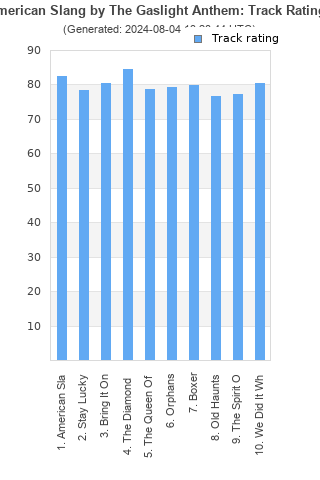 Track ratings