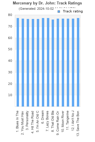 Track ratings