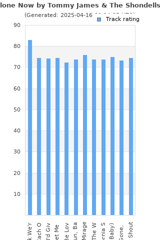 Track ratings