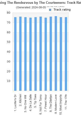 Track ratings