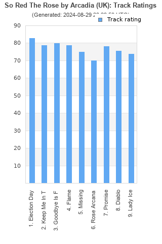 Track ratings