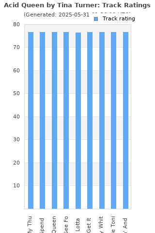 Track ratings