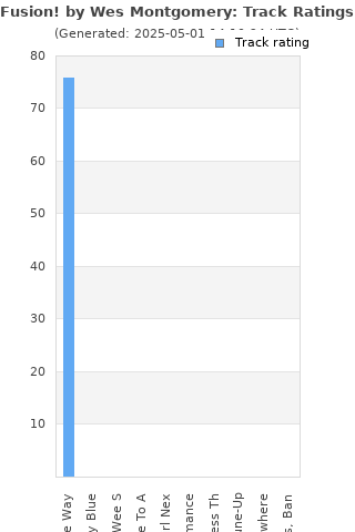 Track ratings