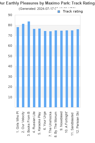 Track ratings