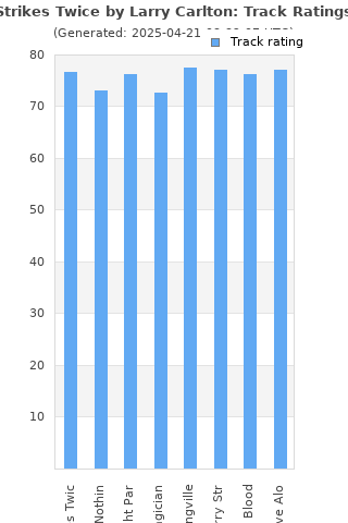 Track ratings