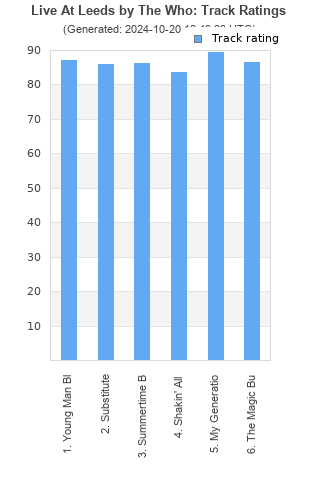 Track ratings