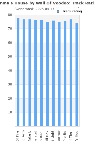 Track ratings