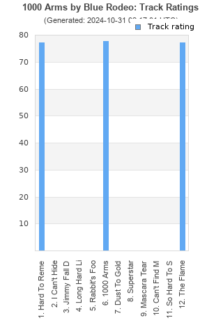 Track ratings